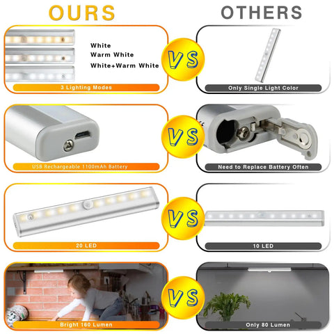 Comparison of Go To Cordless Under Cabinet LED Lights With Remote Control Rechargeable 20 LED Dimmable Closet Light Stick On Anywhere