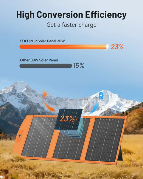 30W Portable Foldable Solar Panel Charger With USB A And USB C in mountainous landscape showing high conversion efficiency