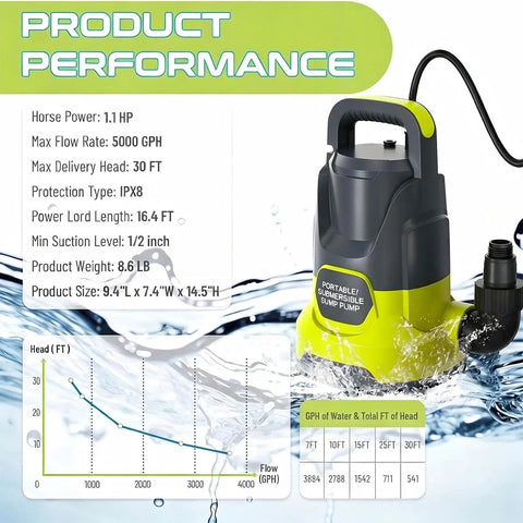 Heavy Duty Submersible Sump Pump Built Tough As Nails Features A 1.1Hp Motor That Slings 5000Gph with product specifications.