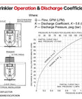 Diagram illustrating the operation and discharge coefficients for Top Shelf Heavy Duty 2 Pack Pendent Fire Sprinkler Heads.