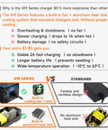 Infographic comparing XM Series charger with standard charger, highlighting cooling features, temperature control, and stability benefits.