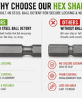 Comparison of hex shank with and without steel ball detent, showcasing secure locking for tools, emphasizing reliability.