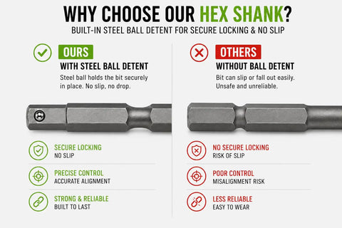 Comparison of hex shank with and without steel ball detent, showcasing secure locking for tools, emphasizing reliability.