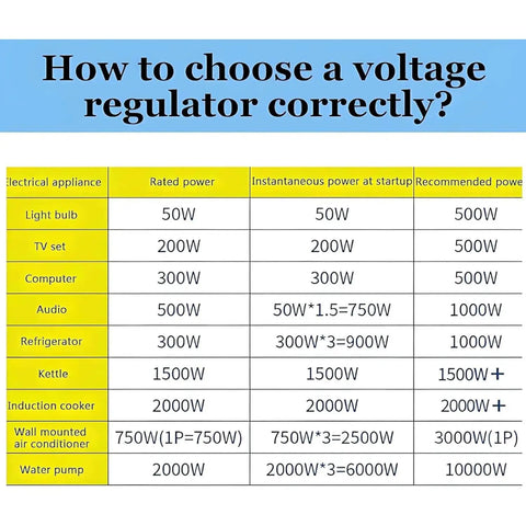 How to choose a voltage regulator chart for electrical appliances power ratings and recommendations.