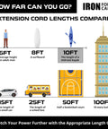Extension cord lengths compared from 6ft to 100ft, featuring 10ft length of a mid-size kayak, relevant for Heavy Duty Outdoor Extension Cord 10 Ft 12 Gauge SJTOW 12/3 3 Prong, Oil Resistant And Flame Retardant, Ideal For Farms, Ranches, Workshops, HVAC, Space Heaters, AC And Outdoor Lighting.