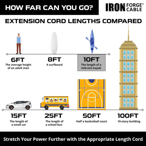 Extension cord lengths compared from 6ft to 100ft, featuring 10ft length of a mid-size kayak, relevant for Heavy Duty Outdoor Extension Cord 10 Ft 12 Gauge SJTOW 12/3 3 Prong, Oil Resistant And Flame Retardant, Ideal For Farms, Ranches, Workshops, HVAC, Space Heaters, AC And Outdoor Lighting.