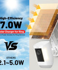 2 In 1 Solar Panel Wall Mount For Outdoor Security Camera With 7W Solar Charger on Ring Camera, showing efficiency comparison