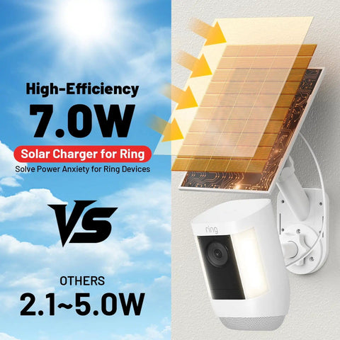 2 In 1 Solar Panel Wall Mount For Outdoor Security Camera With 7W Solar Charger on Ring Camera, showing efficiency comparison