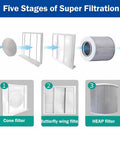 Five stages of super filtration for Heavy Duty Oil Mist Collector And Smoke Purifier For Cnc Workshop Rigs 6 Inch Hook Up 220V.