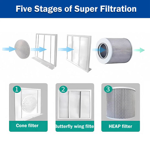 Five stages of super filtration for Heavy Duty Oil Mist Collector And Smoke Purifier For Cnc Workshop Rigs 6 Inch Hook Up 220V.
