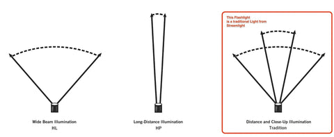 Comparison of flashlight beam types: wide, long-distance, and dual illumination for Dual Beam USB Headlamp With Spot And Flood Lights.