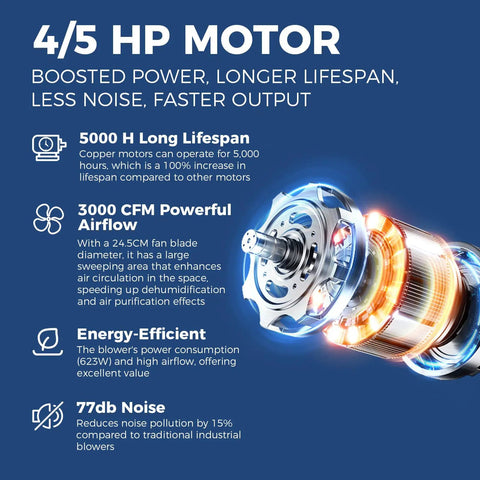 4/5 HP motor with 5000H lifespan, 3000 CFM airflow, energy-efficient 623W, 77dB noise, ideal for Beastly Drying Power Industrial Strength 3000 CFM Air Mover Blower Fan