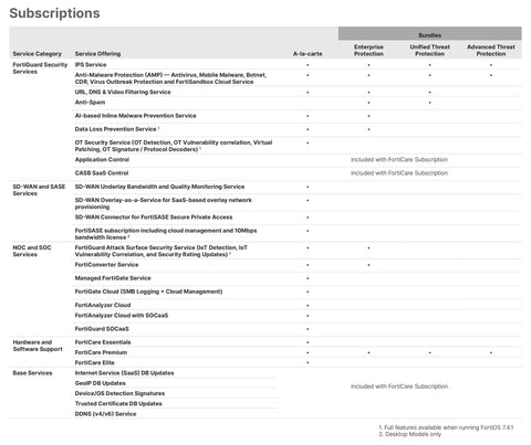 Detailed subscription chart for the Beast Mode Network Security Appliance And Next Generation Firewall services and offerings.