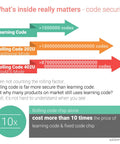 Infographic comparing learning code and rolling code security for Secure Wireless RF Remote Control Relay Switch Kit With 2 Channel Receiver And 2 Transmitters For Garage Doors LED Lights And More Rolling Code Security With Over 18 Quintillion Combinations Universal 12V To 24V.