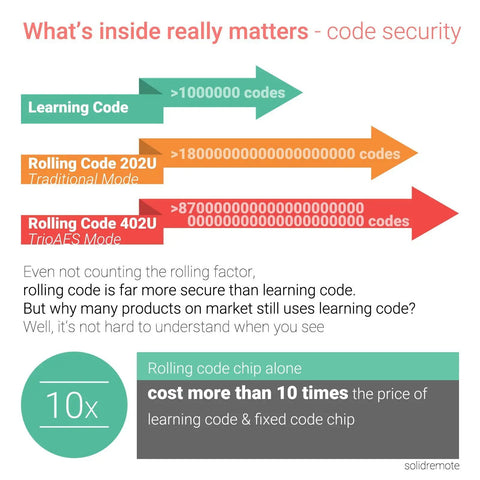 Infographic comparing learning code and rolling code security for Secure Wireless RF Remote Control Relay Switch Kit With 2 Channel Receiver And 2 Transmitters For Garage Doors LED Lights And More Rolling Code Security With Over 18 Quintillion Combinations Universal 12V To 24V.
