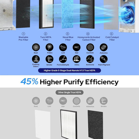 Diagram of Replacement Filter For Apollo 630 718 Air Purifier 5 In 1 True HEPA With Activated Carbon stages and efficiency.