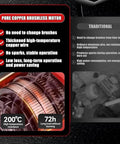Pure copper brushless motor details showcasing no sparks and low loss, highlighting 200°C heat resistance for Heavy Duty 12000W Concrete Ring Saw.