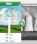High Efficiency 600W 12V Wind Turbine Kit with 5 Blade Vertical Axis Windmill vs traditional power plants image