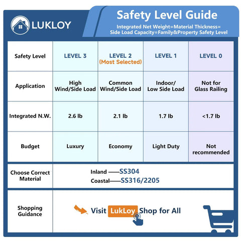 LUKLOY safety level guide for railing spigots, showing applications and weights for different levels and materials.