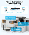 Diagram of 4K PoE Security Camera System With 2TB HDD, highlighting Ethernet connections and setup with home and router.