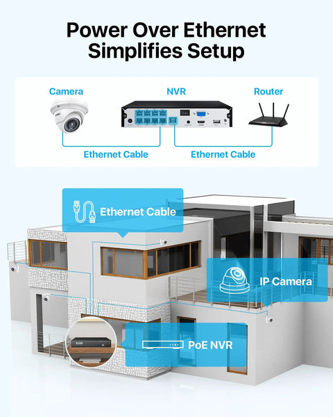 Diagram of 4K PoE Security Camera System With 2TB HDD, highlighting Ethernet connections and setup with home and router.