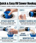 RV Sewer Hose Elbow 4-In-1 Adapter With Odor Tight Gasket And 360 Degree Swivel, Leakproof RV Fitting For Dump Station Inlets, Universal 3 To 4.5 Inch Inlet Compatibility, Clear See-Through Design. Clear 90-degree RV sewer elbow shown in 4-step hookup use.