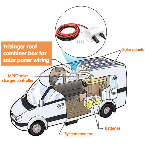 Diagram showing solar cable entry gland with preinstalled 10 ft 10AWG extension cable UV resistant dual cable entry housing in RV installation.