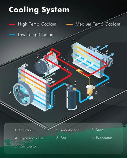 Cooling System diagram for Beefed Up Engine Coolant Radiator For Toyota Forklift 16410U217071 with labeled parts