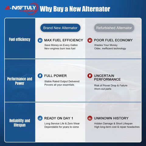 Comparison chart of brand new alternator versus refurbished alternator.
