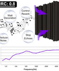 Dope Thick Acoustic Foam Panels 12 Inch Square 2 Inch Deep Pack Of 52 with NRC 0.8 and frequency absorption graph