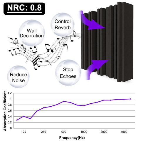 Dope Thick Acoustic Foam Panels 12 Inch Square 2 Inch Deep Pack Of 52 with NRC 0.8 and frequency absorption graph