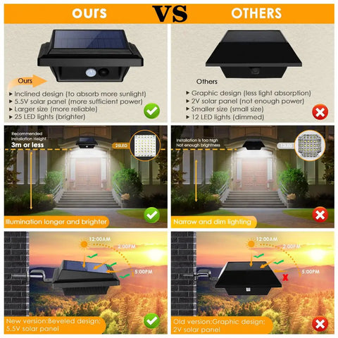 Comparison of solar outdoor lights with motion sensor, 25 LED, waterproof, with images showing design, brightness, and solar panel size