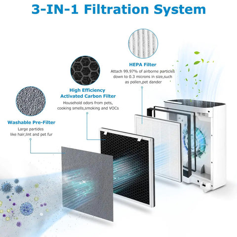 Diagram of Two Pack Vital 100 Replacement Filters With Four Extra Pre Filters Compatible With Vital 100 Air Purifier 3 In 1 HEPA Filter Part Vital 100 RF showing 3-stage filtration system.