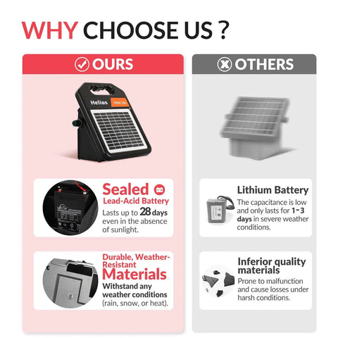 Comparison of solar fence chargers highlighting Portable Solar Fence Charger With Day Night Mode Up To 10 Miles Of Coverage.