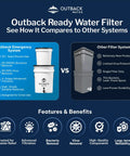 Comparison chart of Outback Ready Water Filter vs other systems, highlighting filtration, virus removal, and durability features.