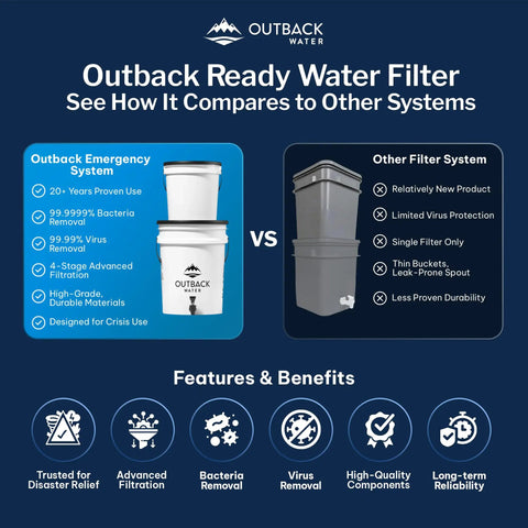Comparison chart of Outback Ready Water Filter vs other systems, highlighting filtration, virus removal, and durability features.