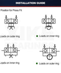 Illustration showing load positions for press fit in installation guide for 2 Pack Deep Groove Ball Bearings With 1 Inch Inner Diameter 2 Inch Outer Diameter Nine Sixteenth Inch Width Double Seal Pre Lubricated Chrome Steel For Smooth Reliable Performance And Great Bang For Your Buck Value Pack