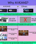 Comparison chart of AVKANS AI Auto Tracking 6 Camera PTZ Live Streaming System highlighting NDI HX3 HX2 support and tracking modes.