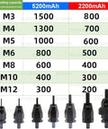 Riveting capacity statistics for Beast Mode Cordless Rivet Gun With Fast Charge Battery for iron and aluminum parts.