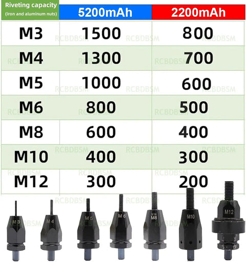 Riveting capacity statistics for Beast Mode Cordless Rivet Gun With Fast Charge Battery for iron and aluminum parts.