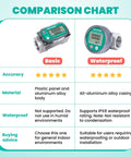 Comparison chart of Digital Turbine Flow Meter, basic vs waterproof model, showing material, accuracy, and waterproof features.