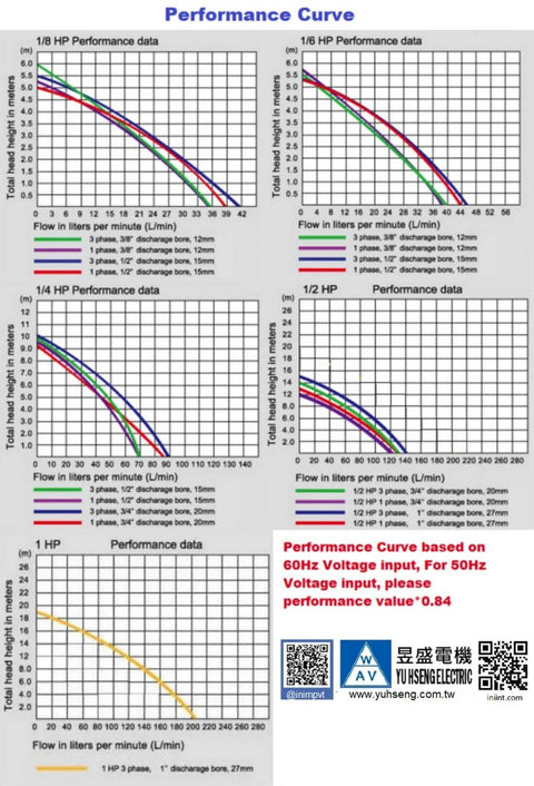 Coolant pump performance curves datasheet; multiple charts (1/8–1 HP) show flow vs head for machine tools.