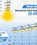 Diagram of 12 Pack 300W UFO LED High Bay Lights Ridiculously Bright With 45000 Lumens 5000K Daylight 120V AC installation heights
