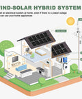 Wind-solar hybrid system setup showing 800W 48V Wind Turbine With Hybrid Charge Controller Kit Three Blade Outdoor Wind Power Generator for home.