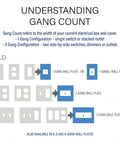 Diagram explaining electrical box gang count with examples of 1, 2, and 3-gang wall plates.
