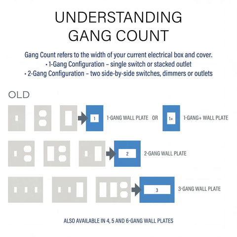 Diagram explaining electrical box gang count with examples of 1, 2, and 3-gang wall plates.