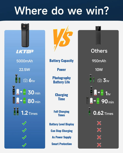 Comparison chart highlighting Pocket 3 Battery Handle for DJI Osmo Pocket 3, 5000mAh vs other 950mAh battery features and benefits.