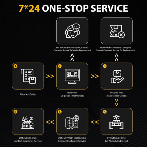 Diagram showing 24/7 service steps for Off Grid RV Solar Panel Kit 800W Complete System including order and support process.
