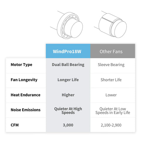 Comparison of WindPro18W Wall Mount Fan High Velocity Industrial Shop Garage Fan With 3 Speed Settings And 3000 CFM and other fans.