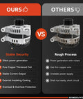 Comparison of Chevrolet Traverse 170 Amp 3.6L Alternator Replacement with new and used alternators for 2009 to 2017 models.